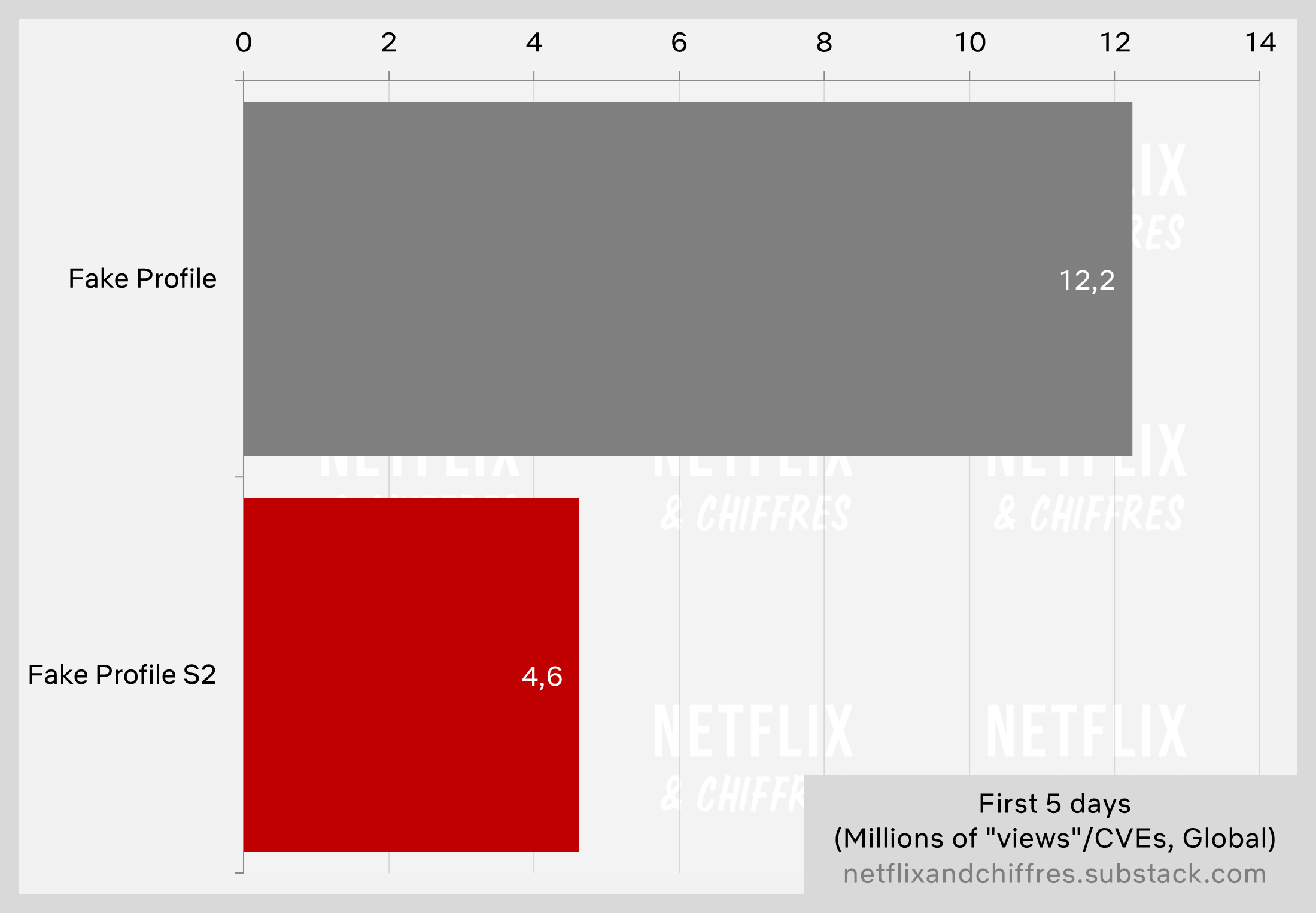 Fake Profile Season Two Viewership Vs Season One