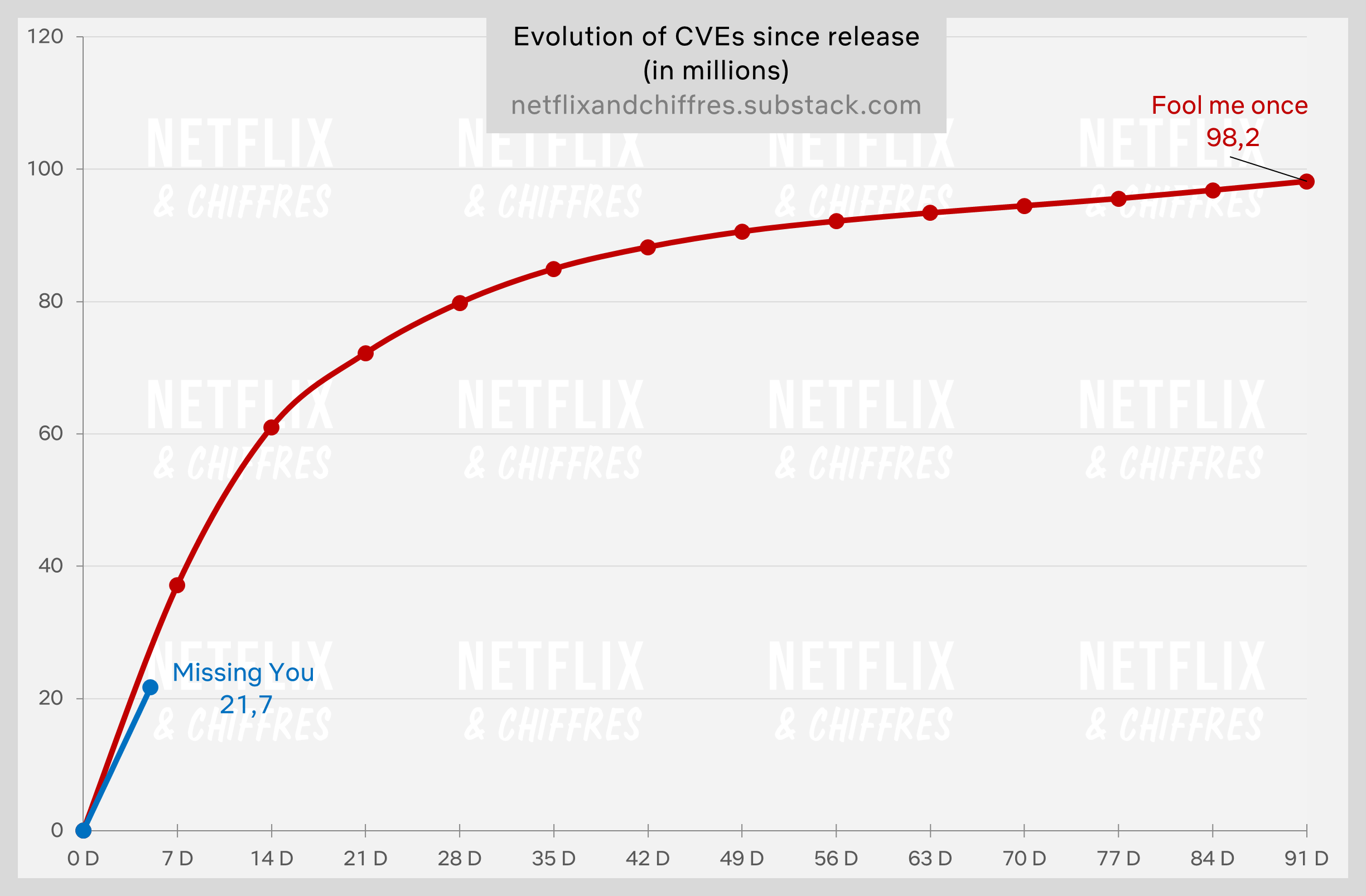 Missing You Viewership Vs Fool Me Once