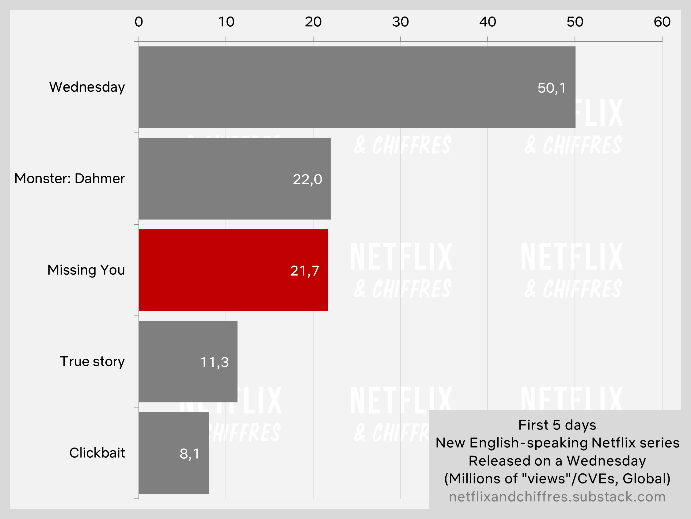 Missing You Vs Other Shows Released On Wednesday