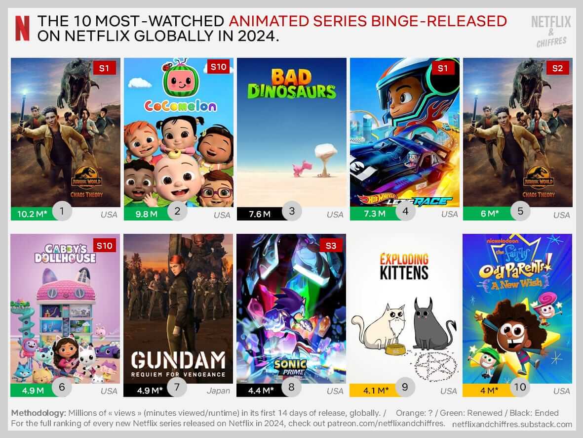 Most Watched Animation Series Of Netflix