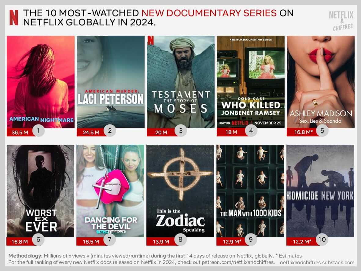 Most Watched Docu Series On Netflix