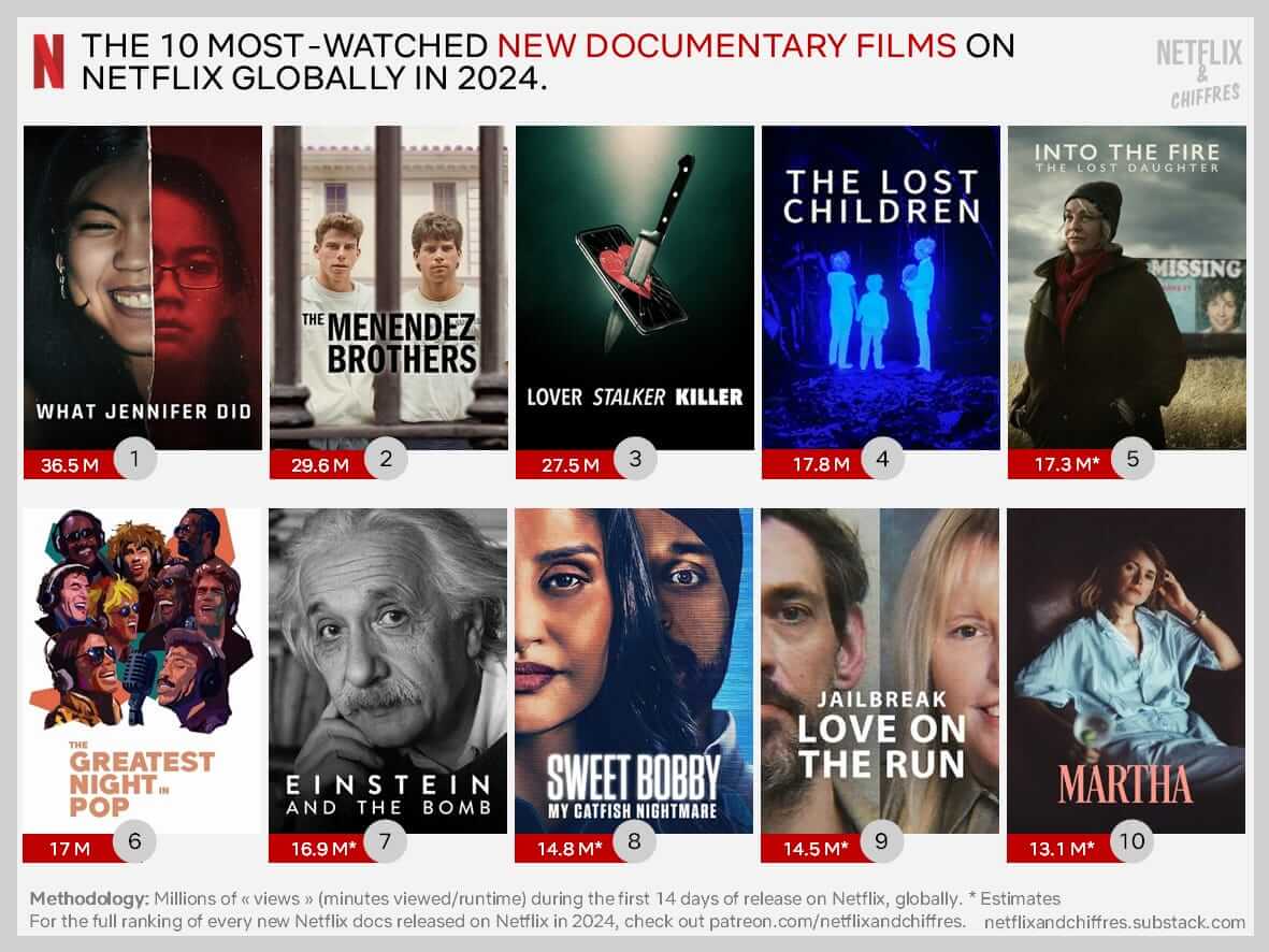 Most Watched Documentaries On Netflix