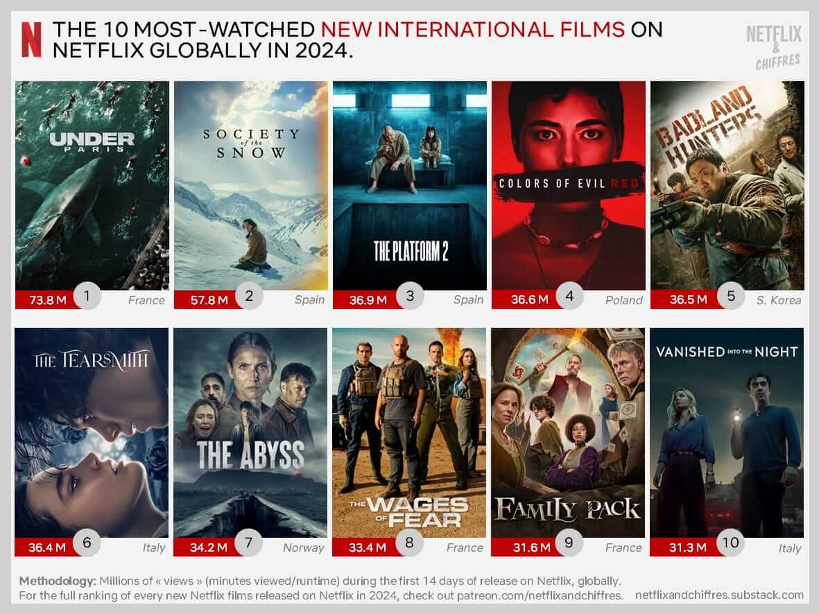 Most Watched International Movies Netflix