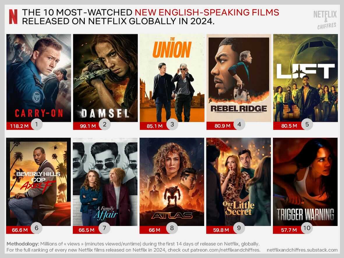 Most Watched Movies Netflix