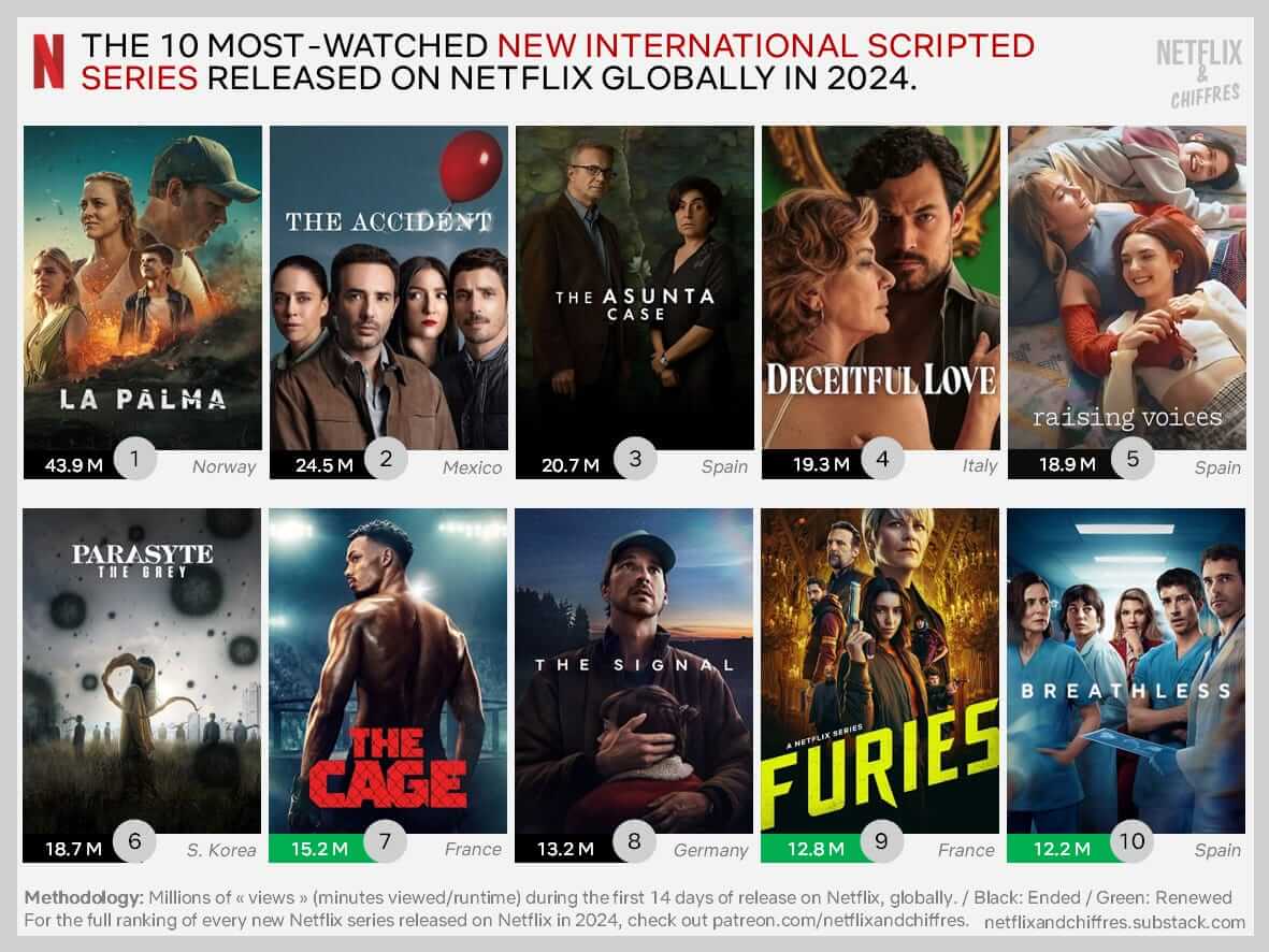 Most Watched New International Shows Netflix