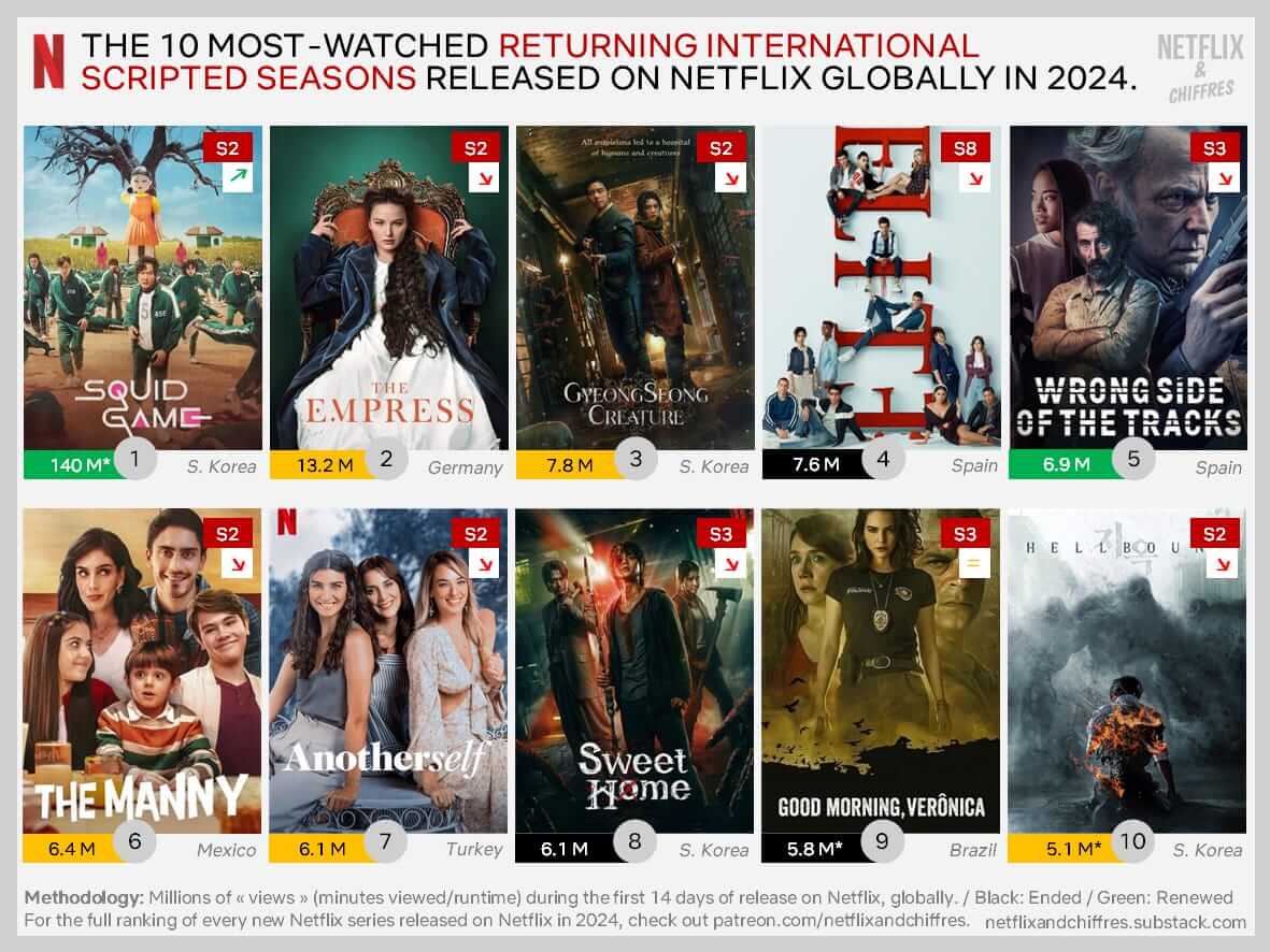 Most Watched Returning International Shows Netflix