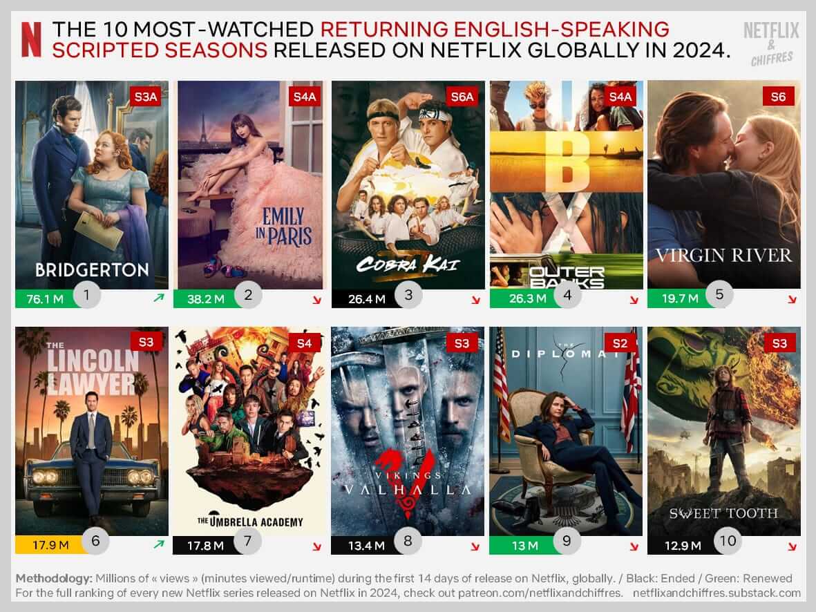 Most Watched Returning Netflix Shows Of