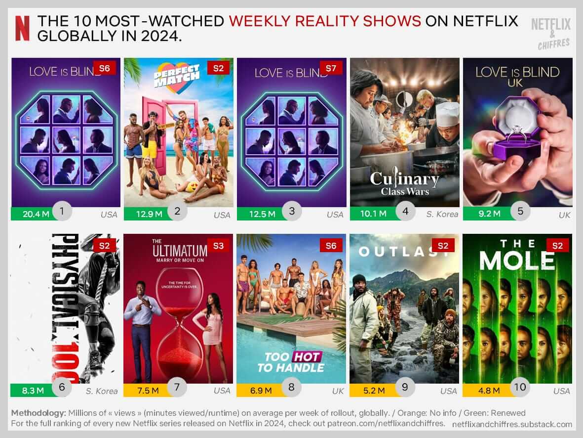 Most Watched Weekly Reality Series Netflix