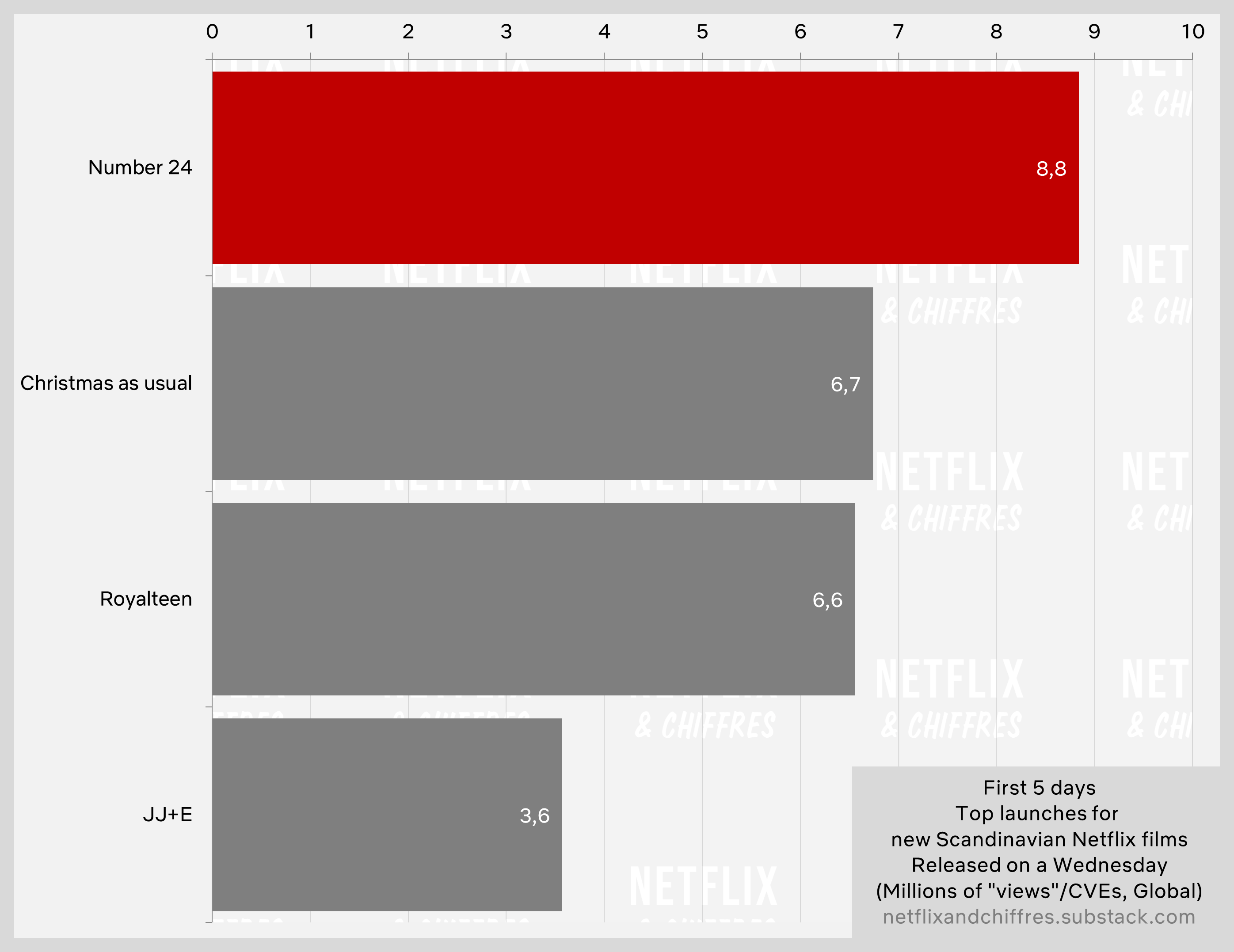 Number Netflix Debut