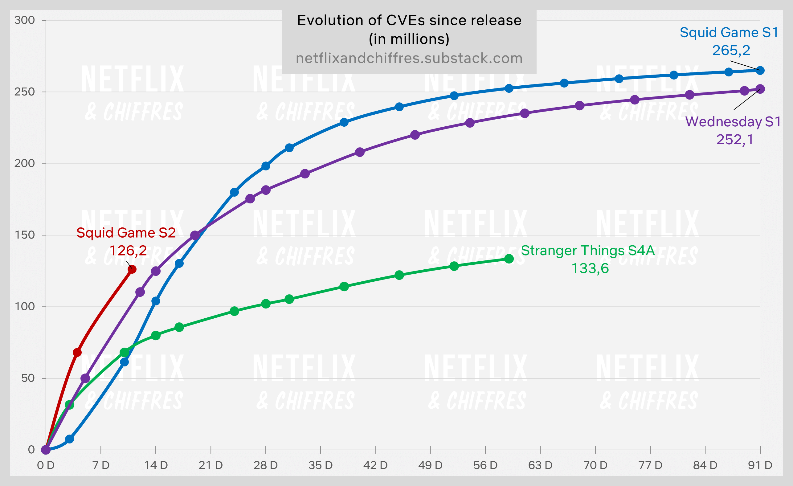 Squid Game S Vs Other Netflix Hits