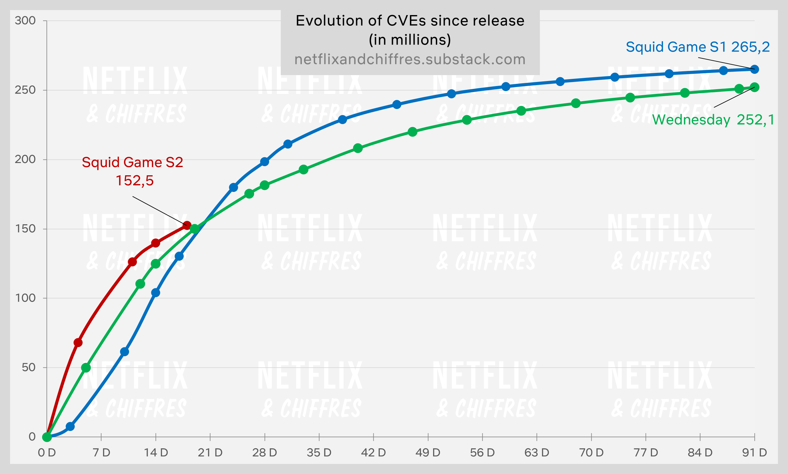 Squid Game Season Momentum Slows In Netflix Top S