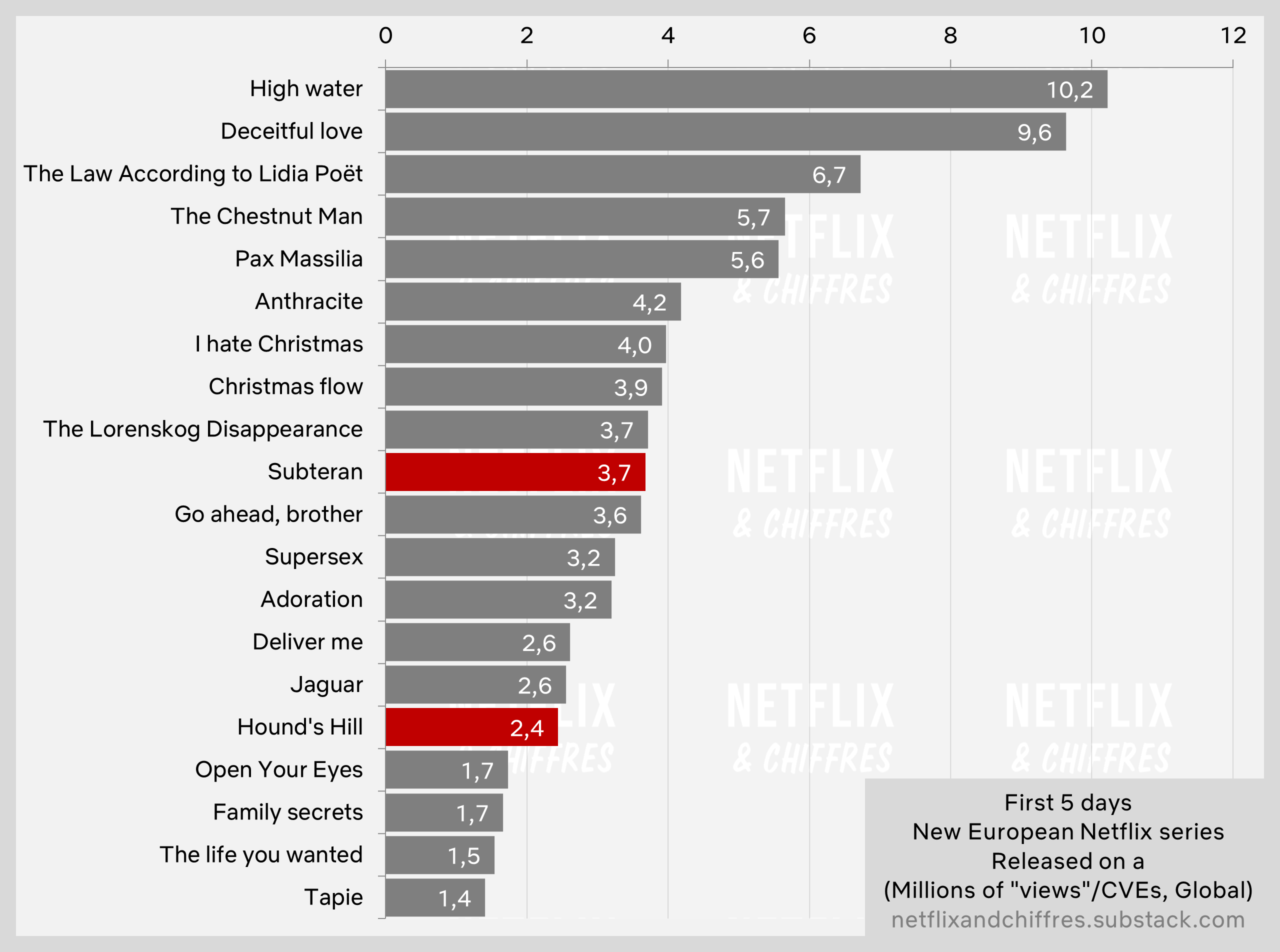 Subteran Hounds Hill First Days Netflix Viewership