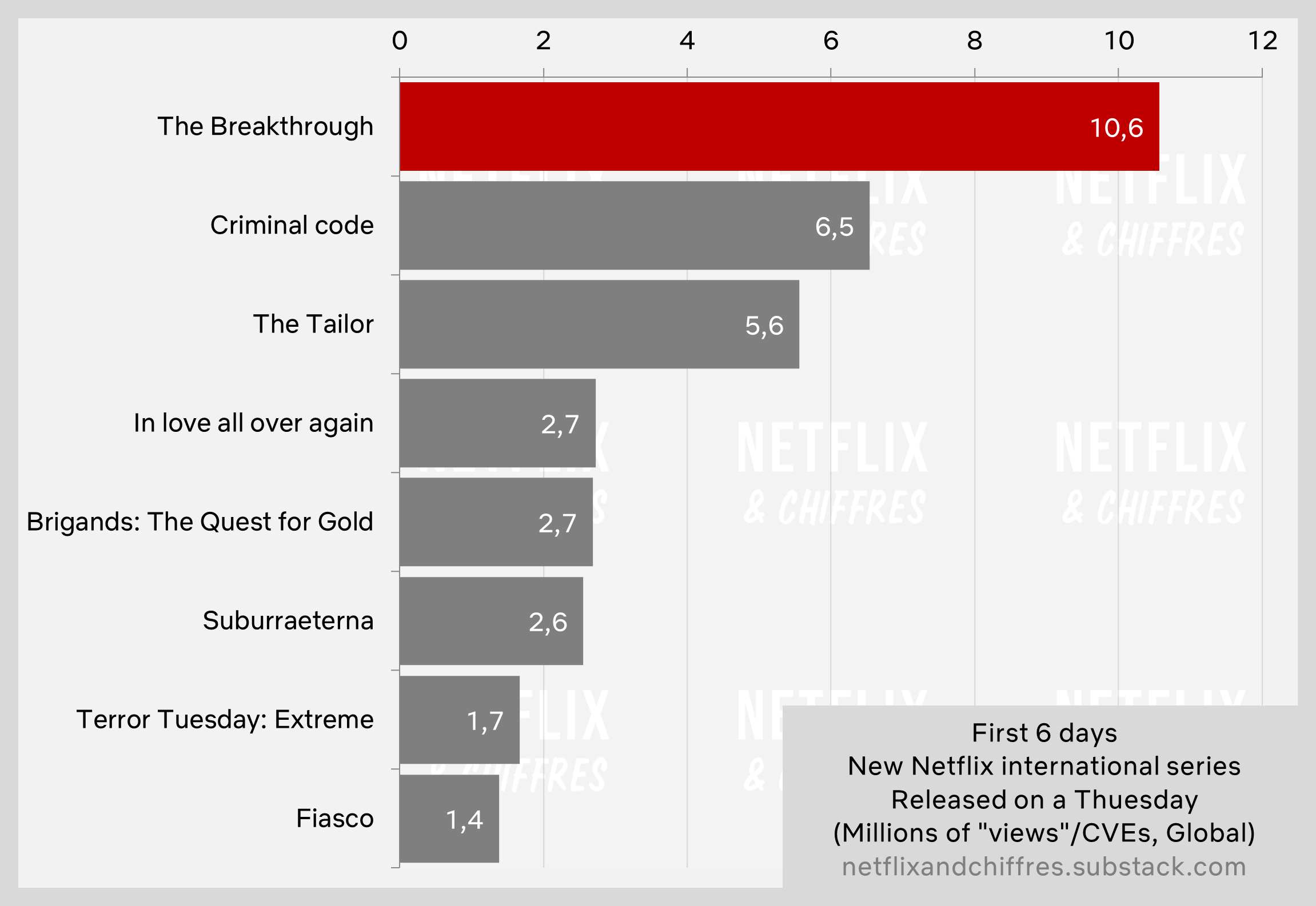 The Breakthrough First Days Netflix Viewership