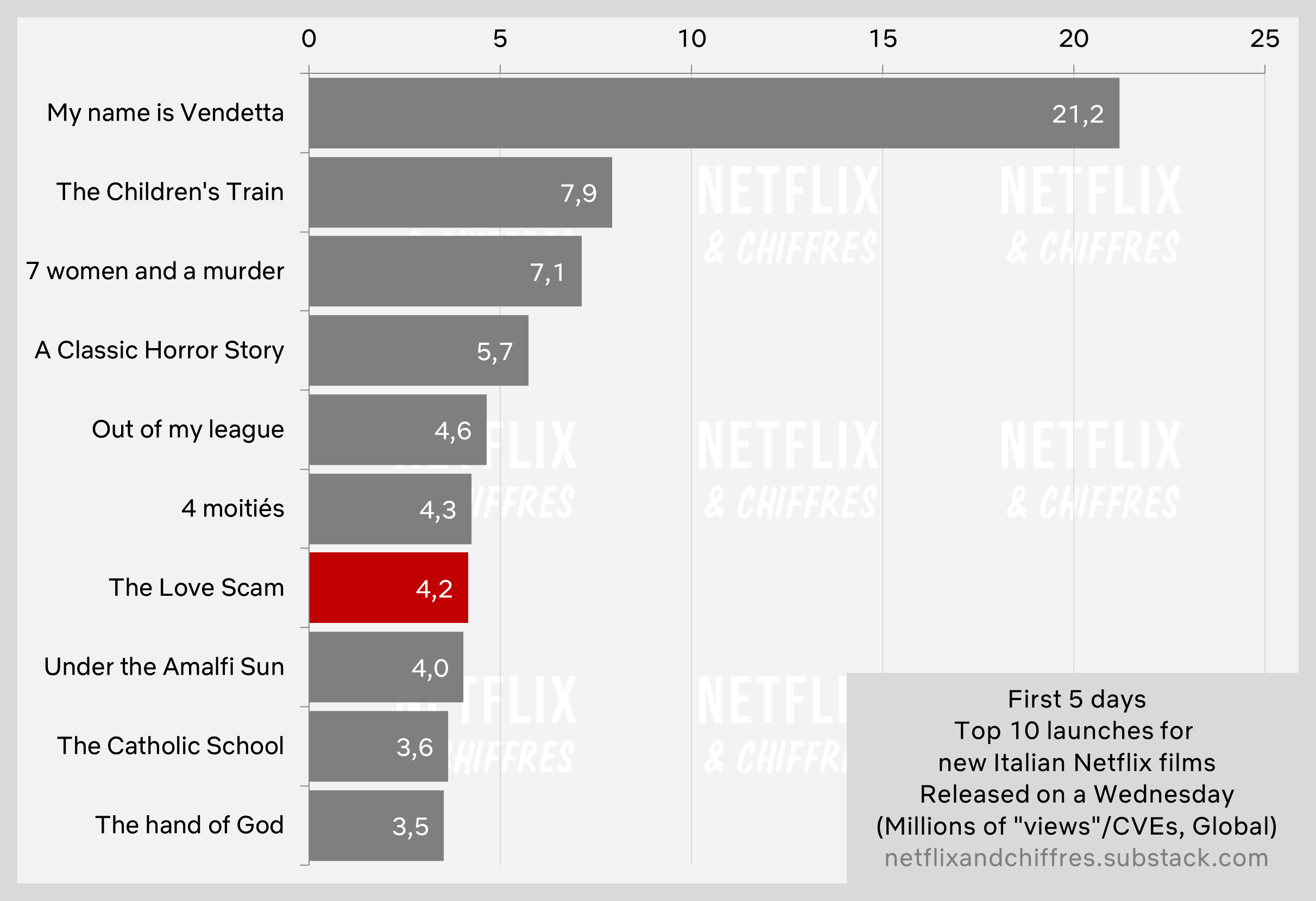 The Love Scam Vs Other Netflix Movies