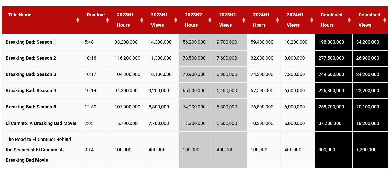 Breaking Bad Views and Hours Watched Data on Netflix