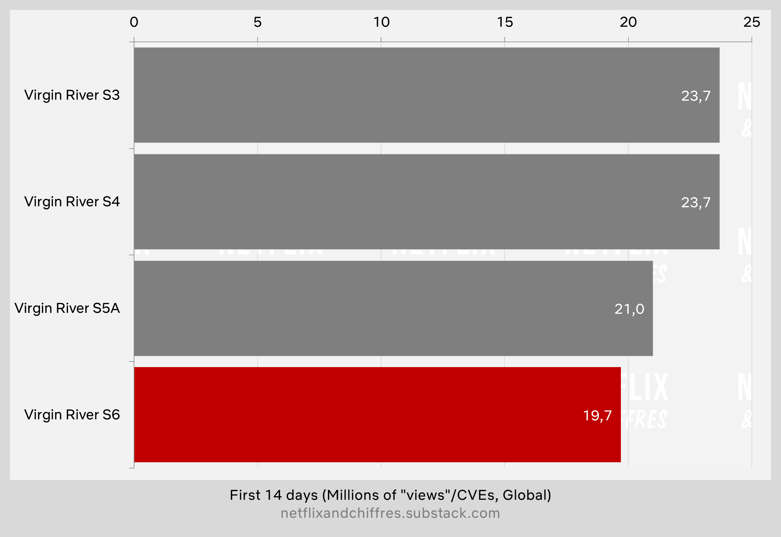 Virgin River Season Over Season Decay Viewership