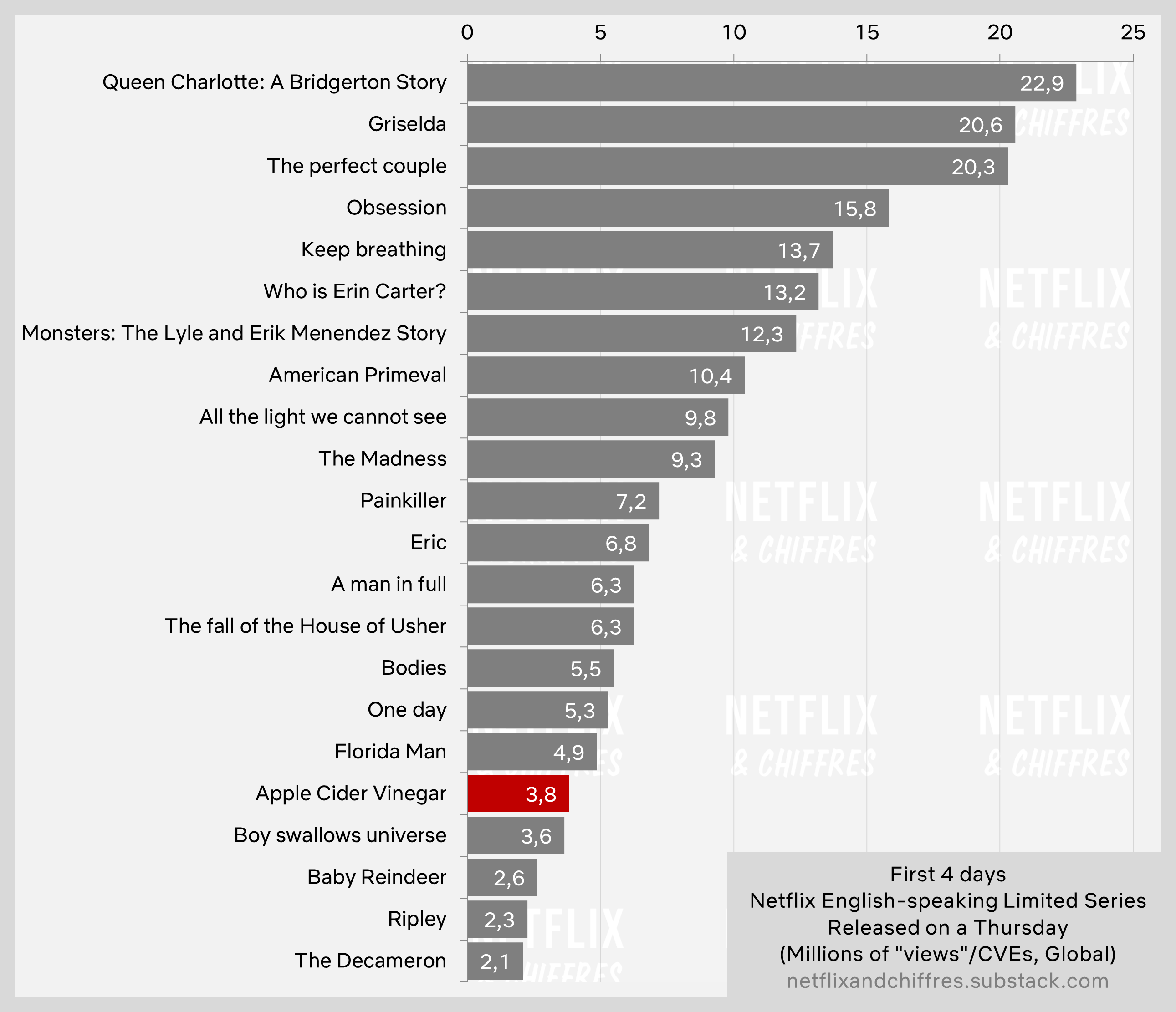 Apple Cider Vinegar Low Viewership Netflix