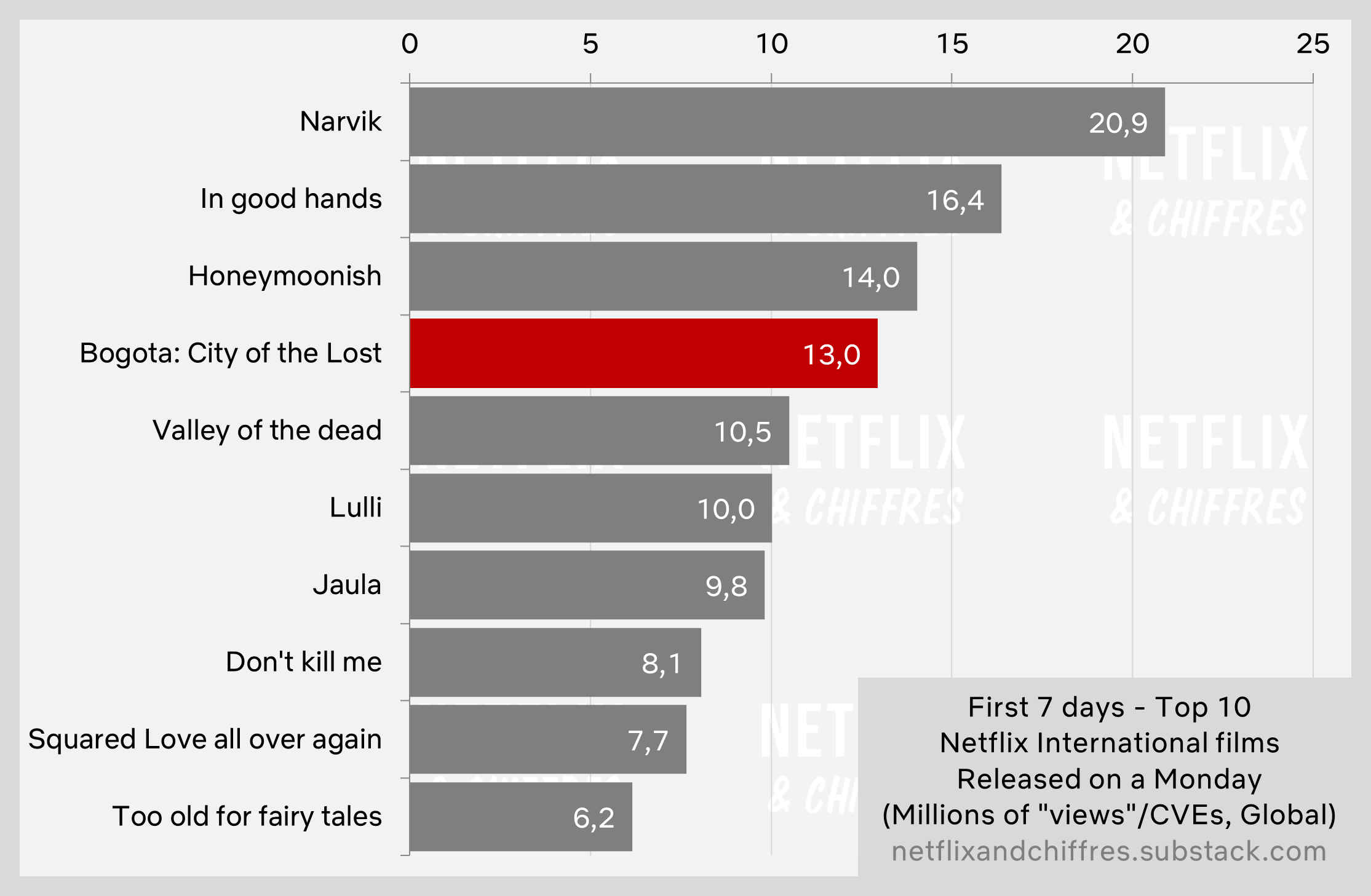 Bogota City Of The Lost Netflix Viewership