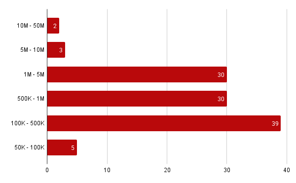 Netflix Games Chart Downloads