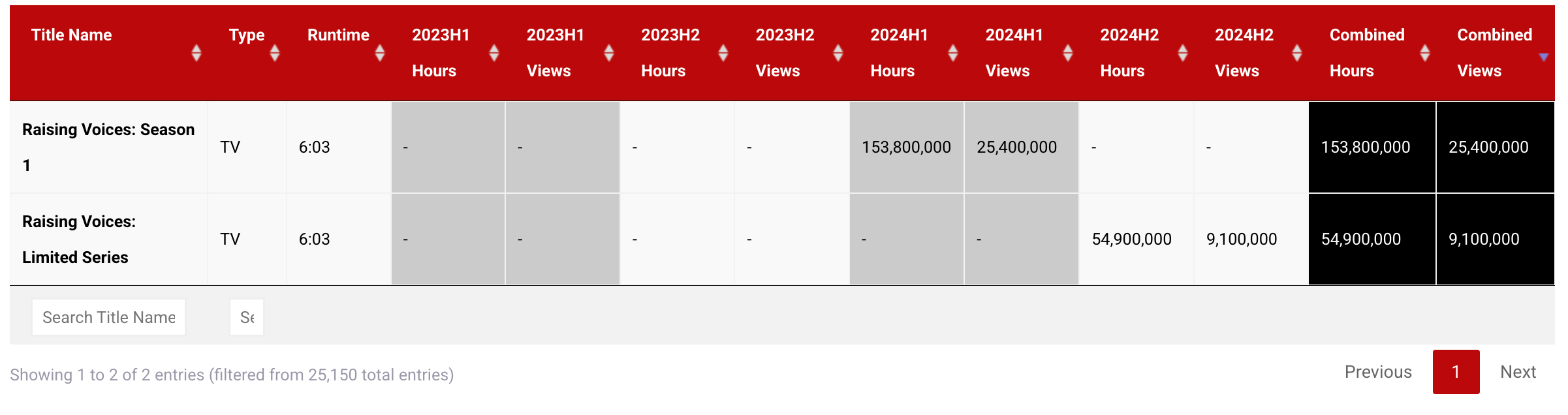 Raising Voices Netflix Engagement Report