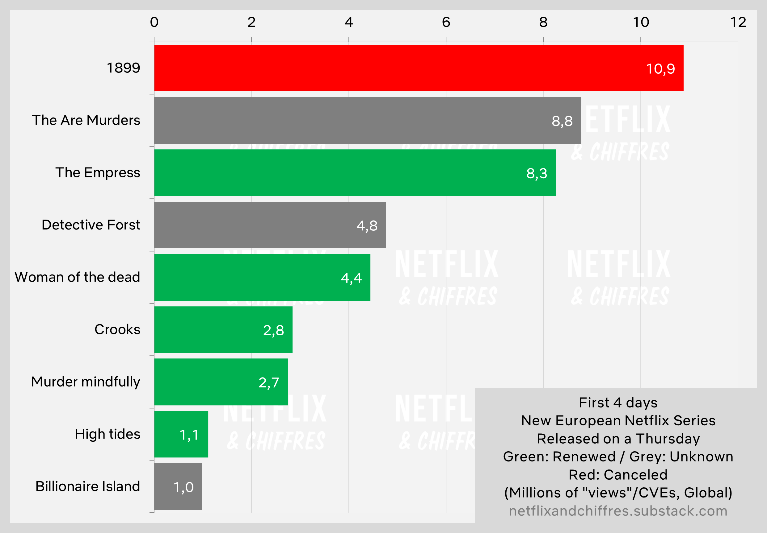 The Are Murders First Week Netflix Viewership