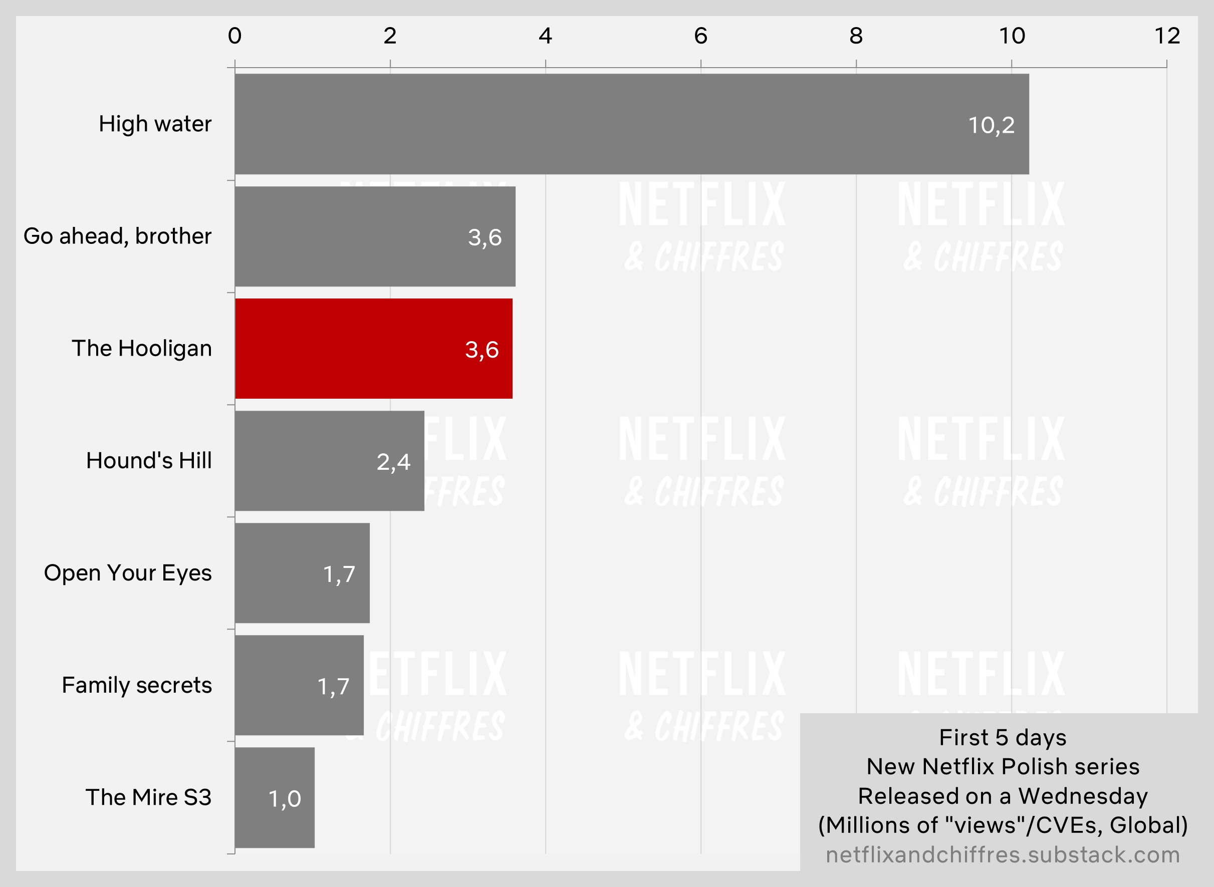 The Hooligan Netflix Series Debut Viewership