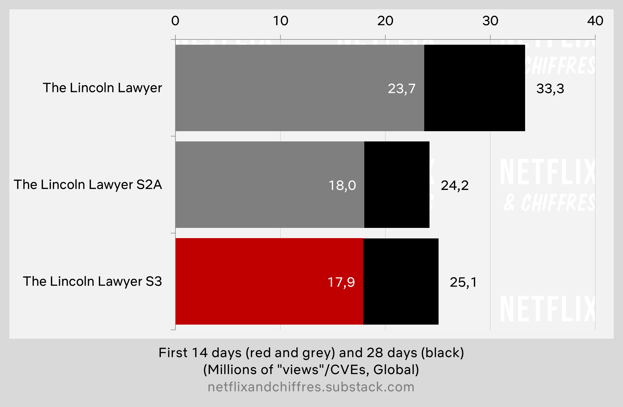 The Lincoln Lawyer Stable Season Three Vs Season Two