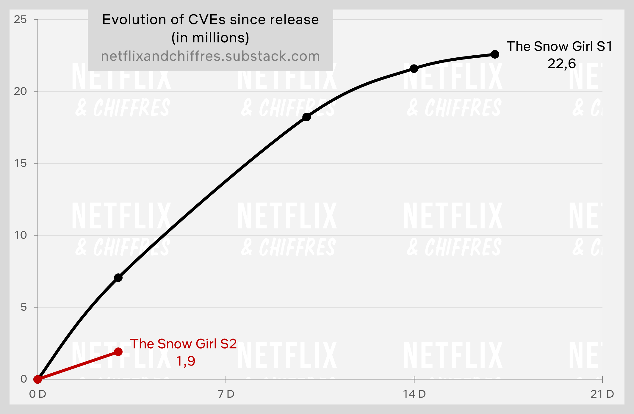 The Snow Girl Drops Percent Viewership