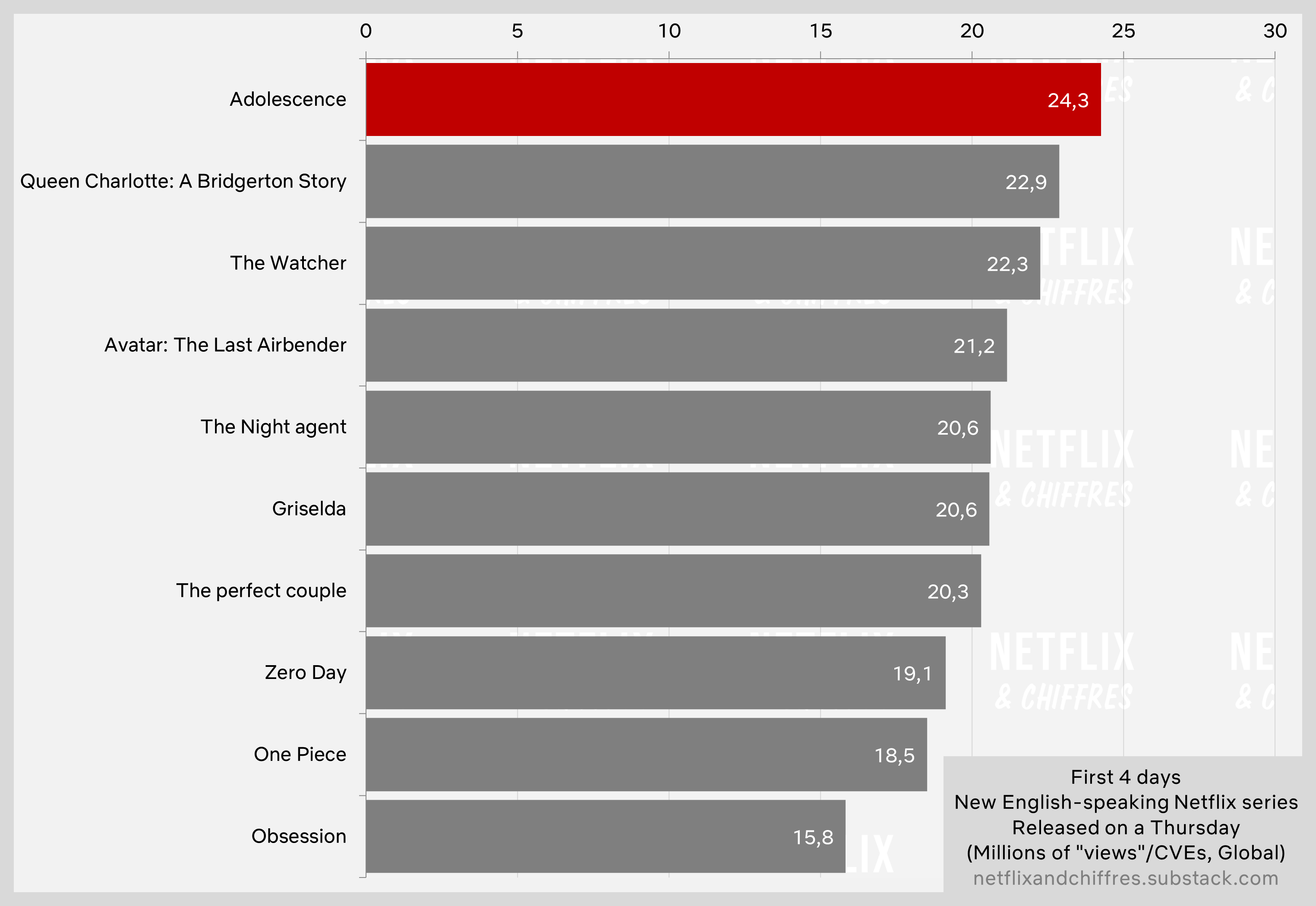 Adolescence Netflix Viewership Week 1