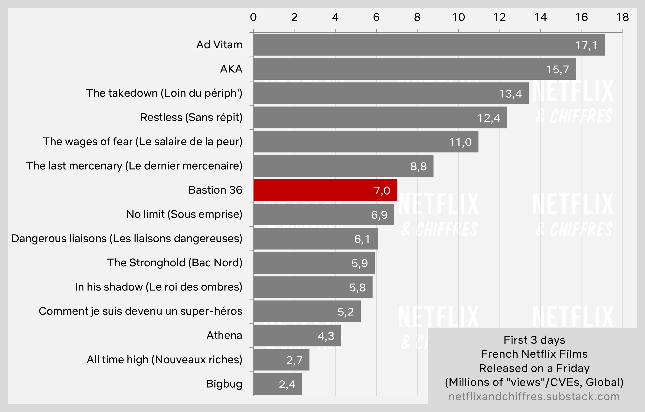 Bastion Netflix Viewership