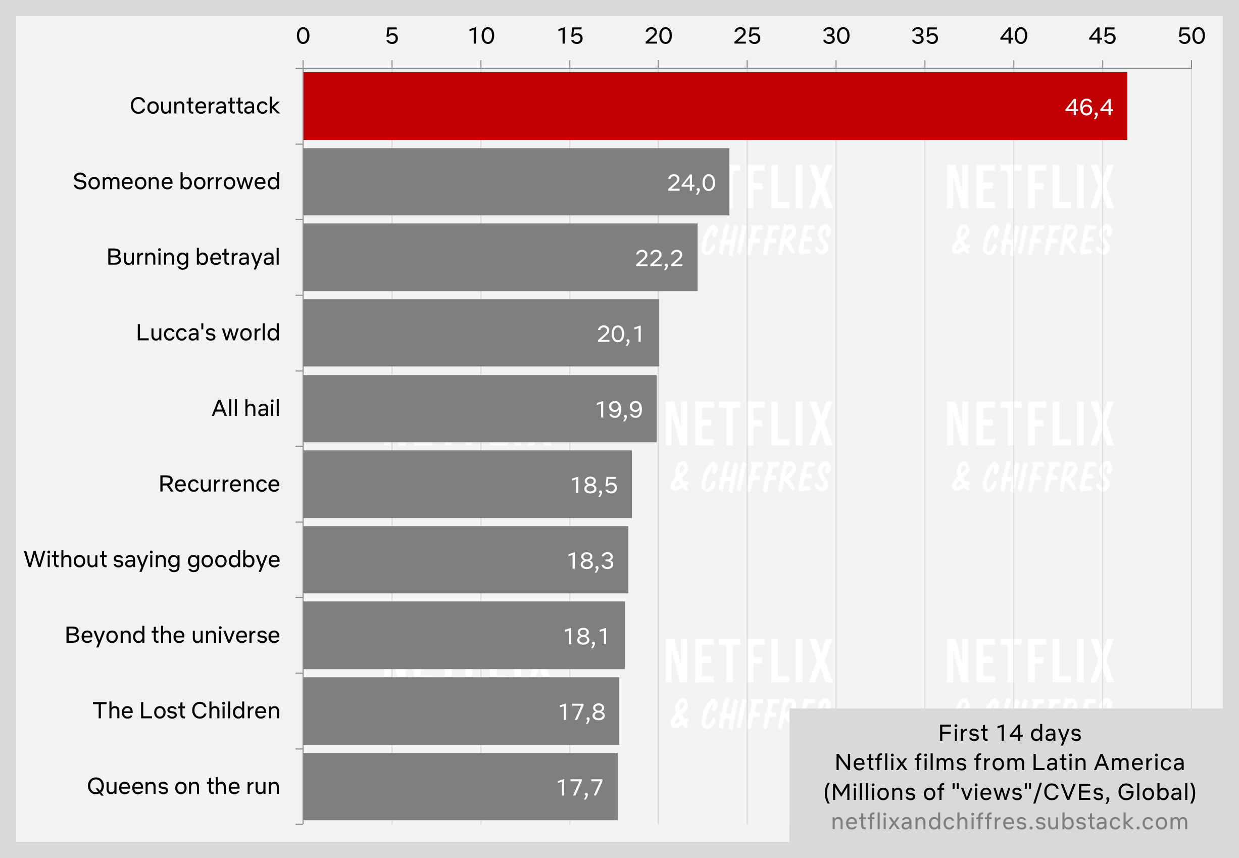 Counterattack Netflix First 14 Days