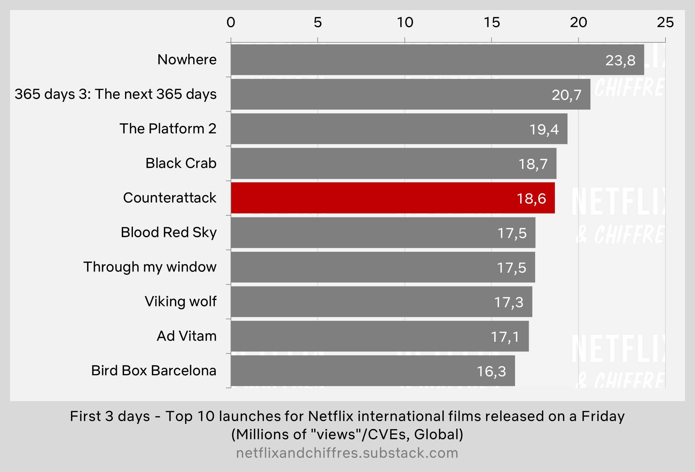 Counterattack Netflix Viewership Week One