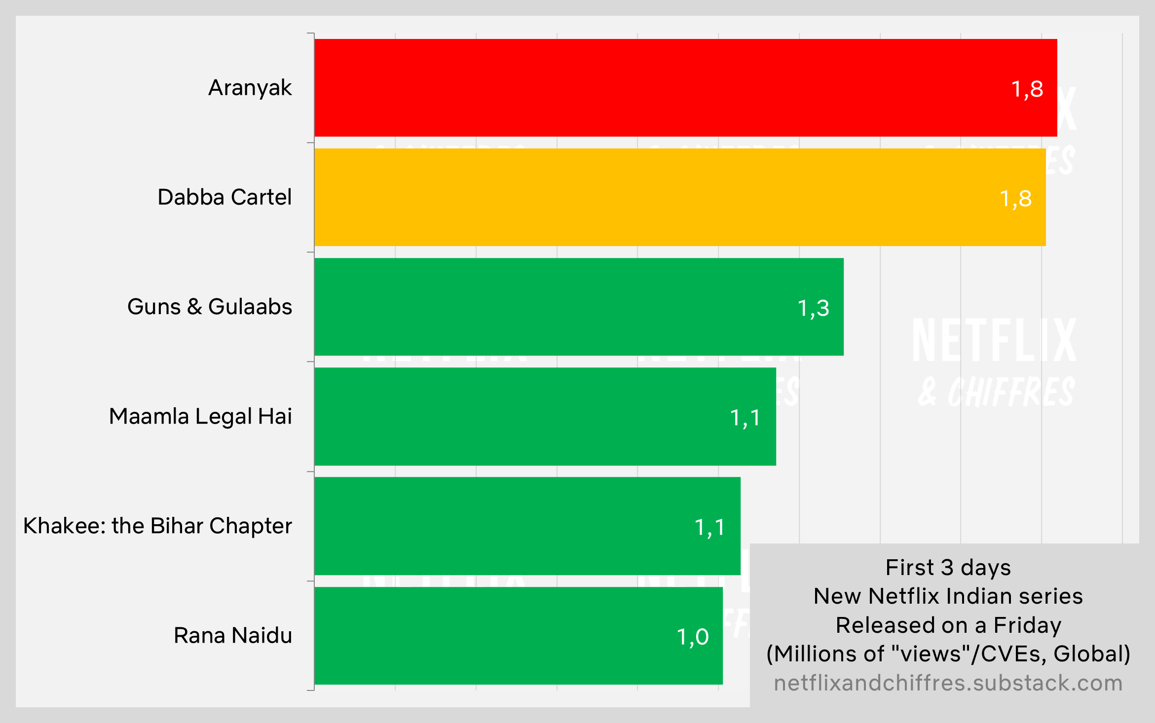 Dabba Cartel Netflix Viewership