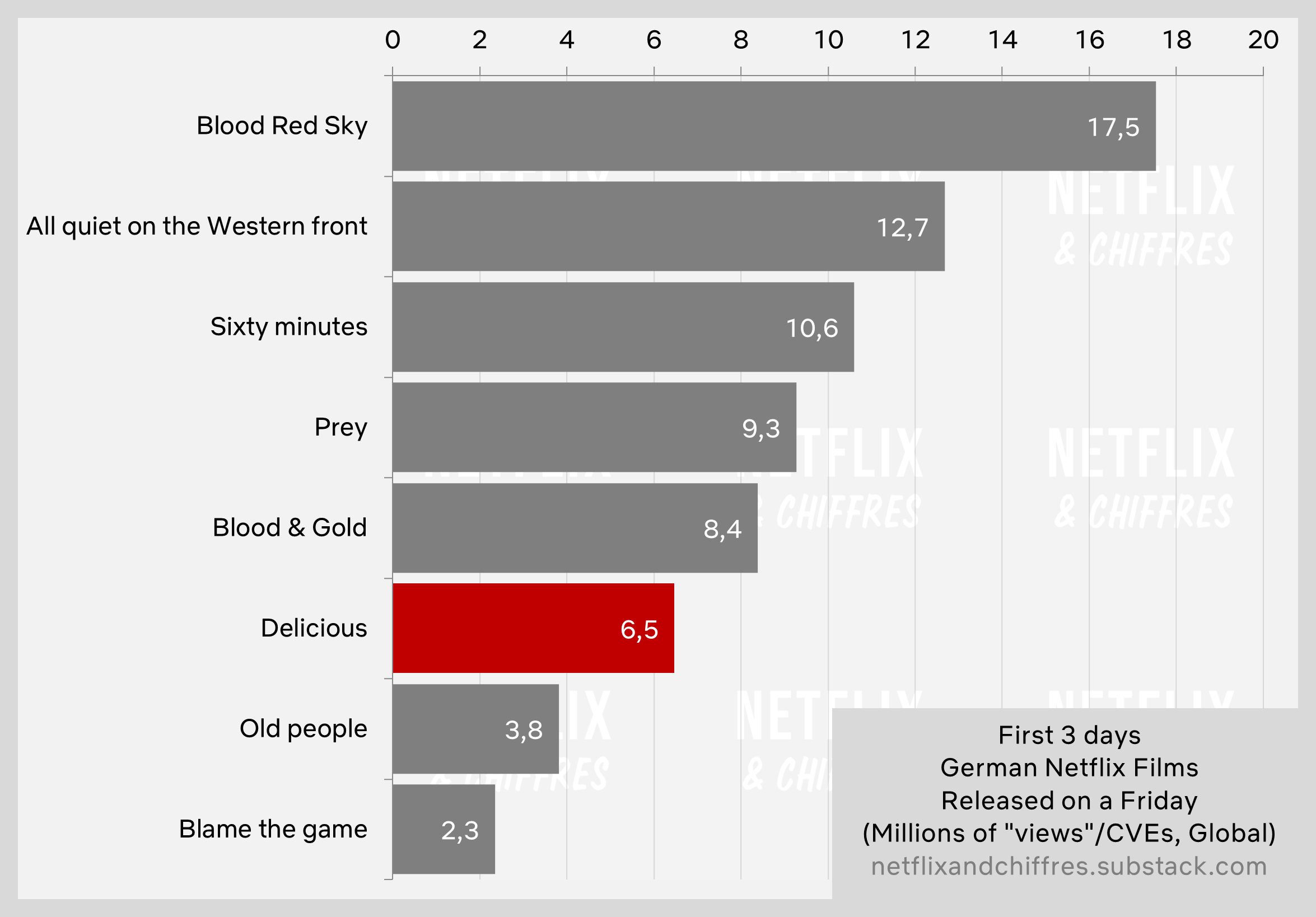 Delicious Poor Start Netflix Viewership