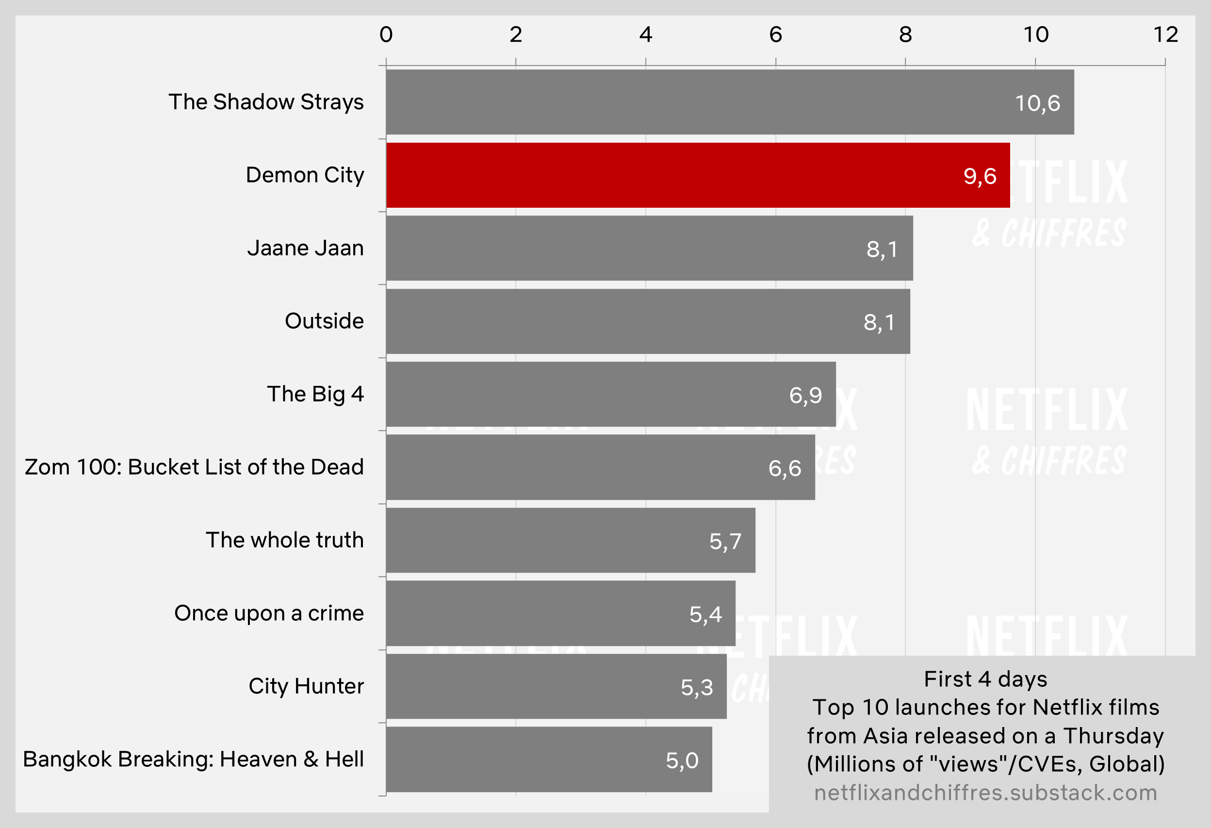 Demon City Viewership Netflix