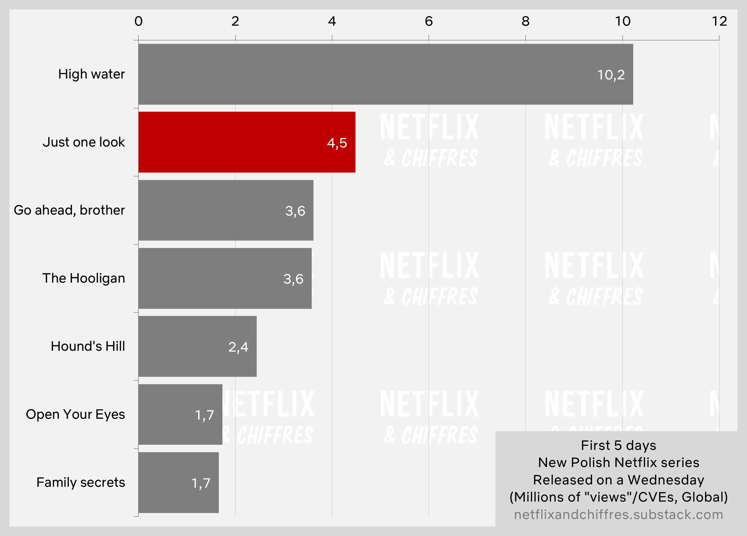 Just One Look Vs Other Polish Shows Viewership