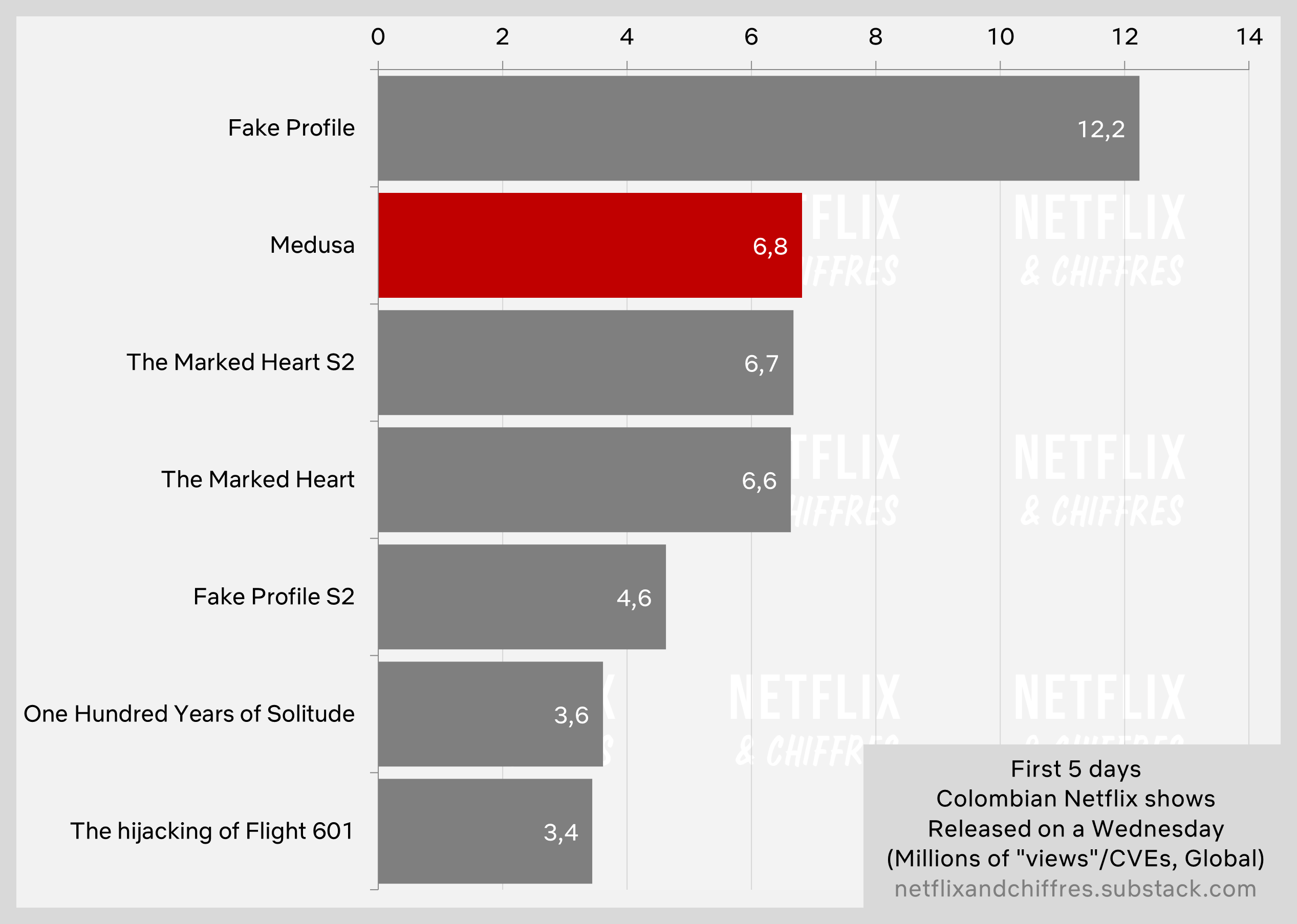 Medusa Big Viewership On Netflix