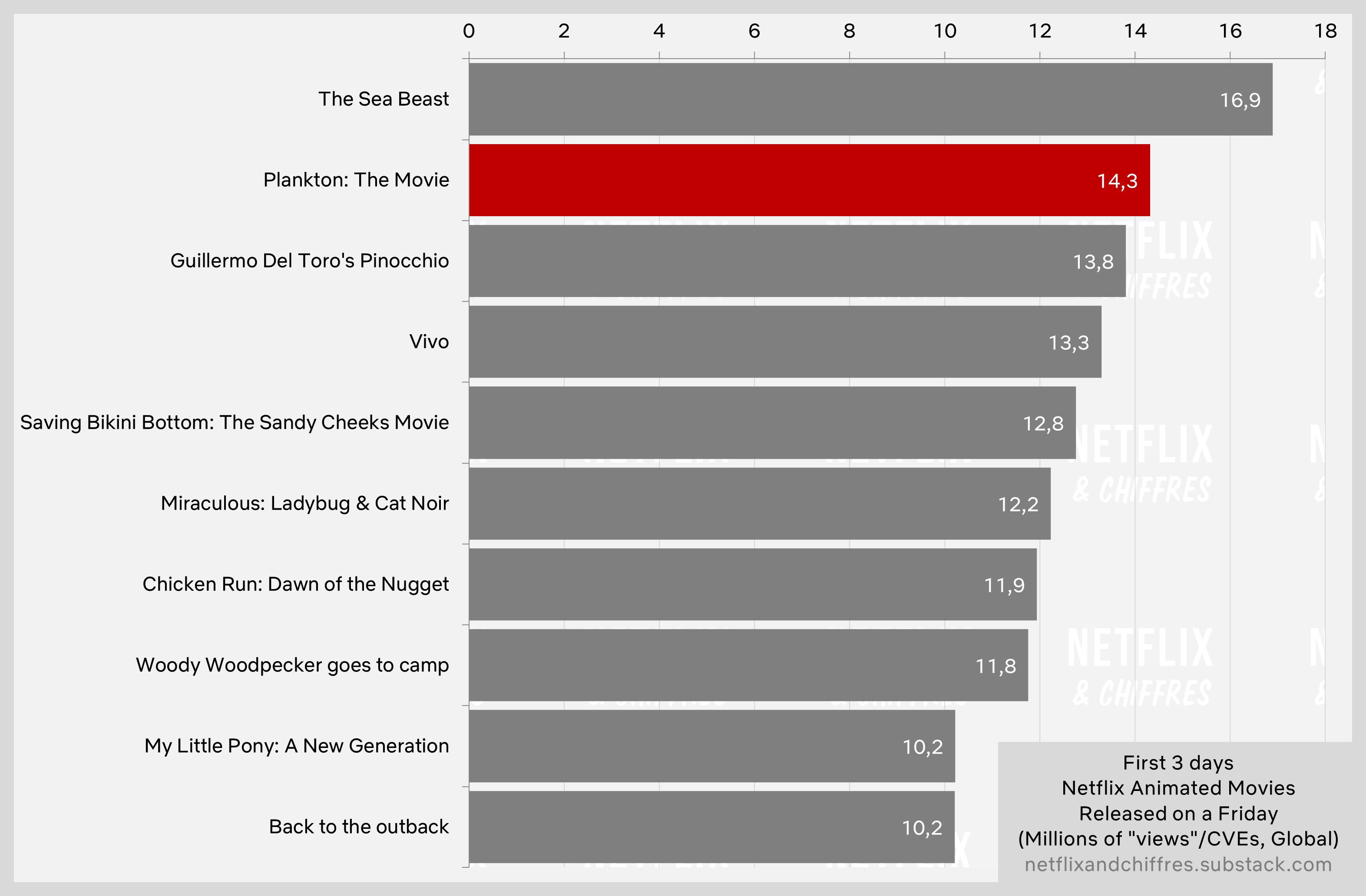 Plankton The Movie Netflix Viewership