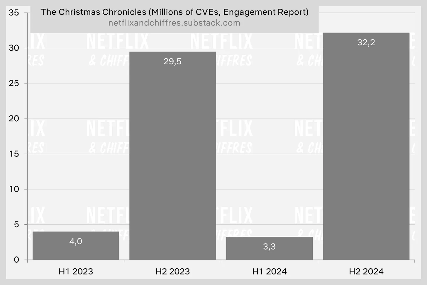 The Christmas Chronicles Viewership Bump