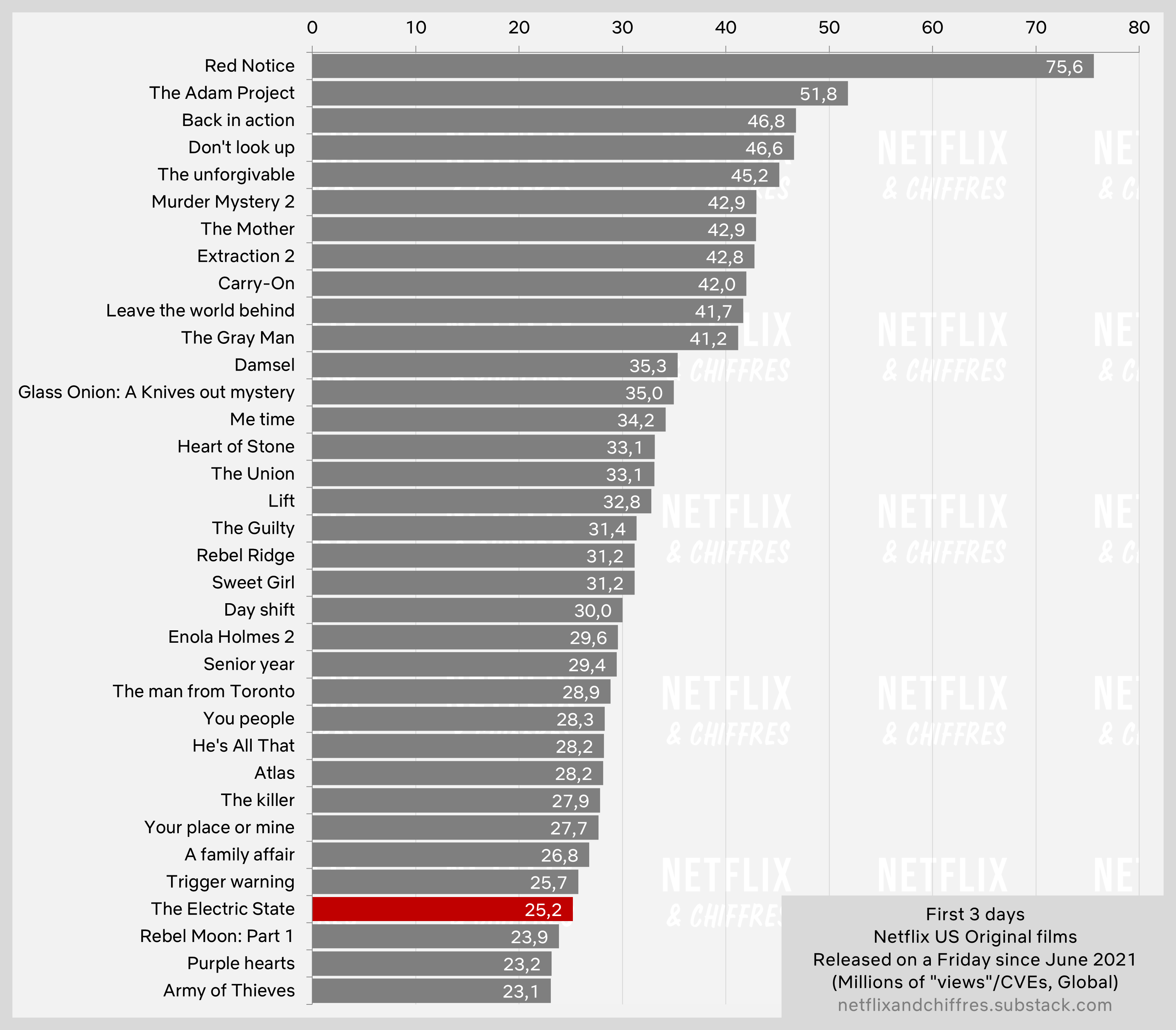 The Electric State Has The 32Nd Best Launch