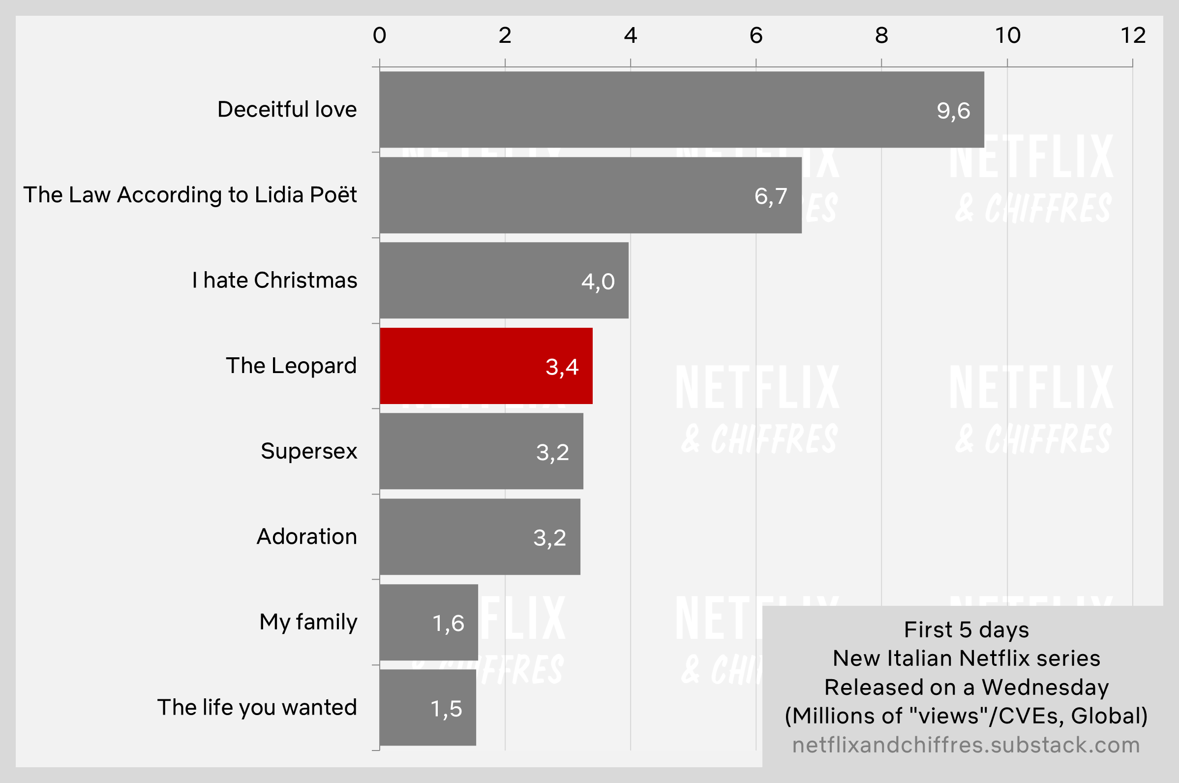 The Leopard Netflix Top Ten Viewership