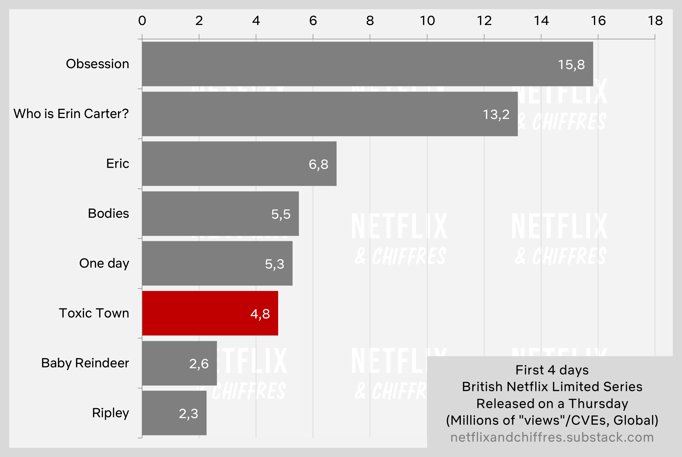 Toxic Town Viewership Week One