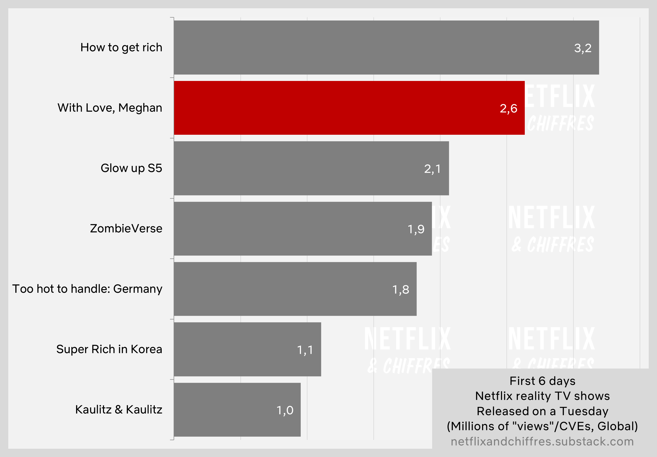 With Love Meghan Viewership Week One